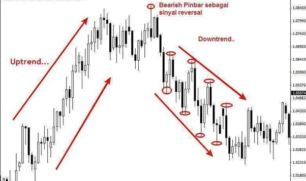 Cara Menggunakan Strategi Price Action