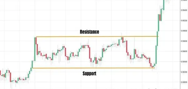 Support And Resistance Strategy